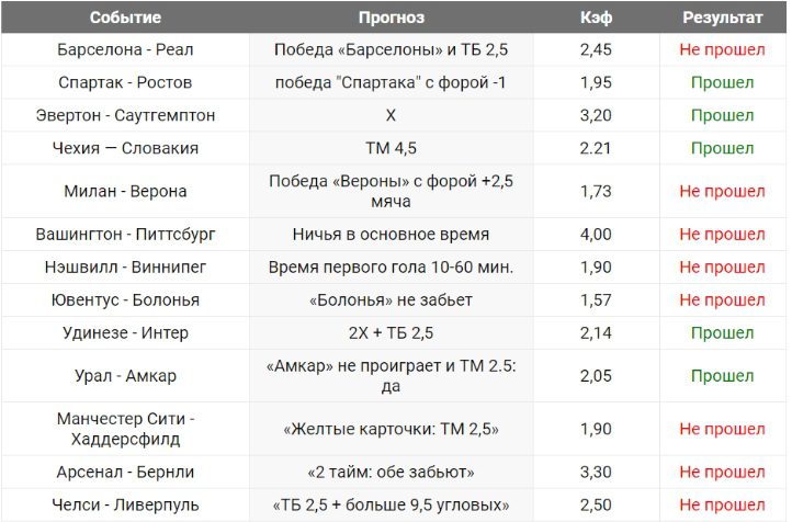 Статистика прогнозов лайфспорт