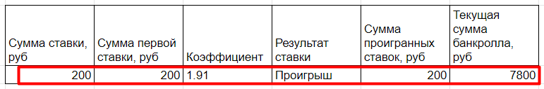 Проигрыш ставки