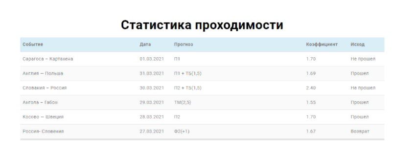 футставка статистика проходимости каппера