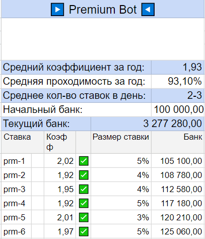 Статистика бота Main Line