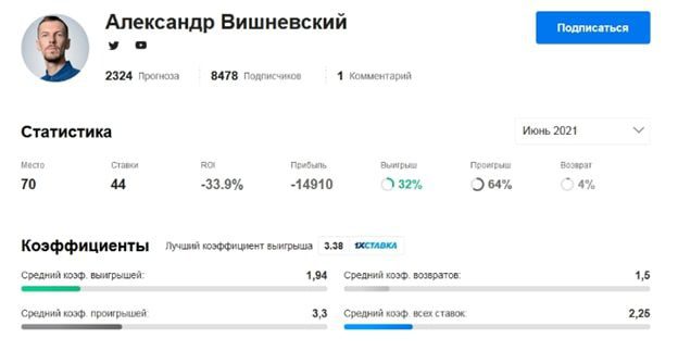 Александр Вишневский: прогнозы на футбол - коэффициенты