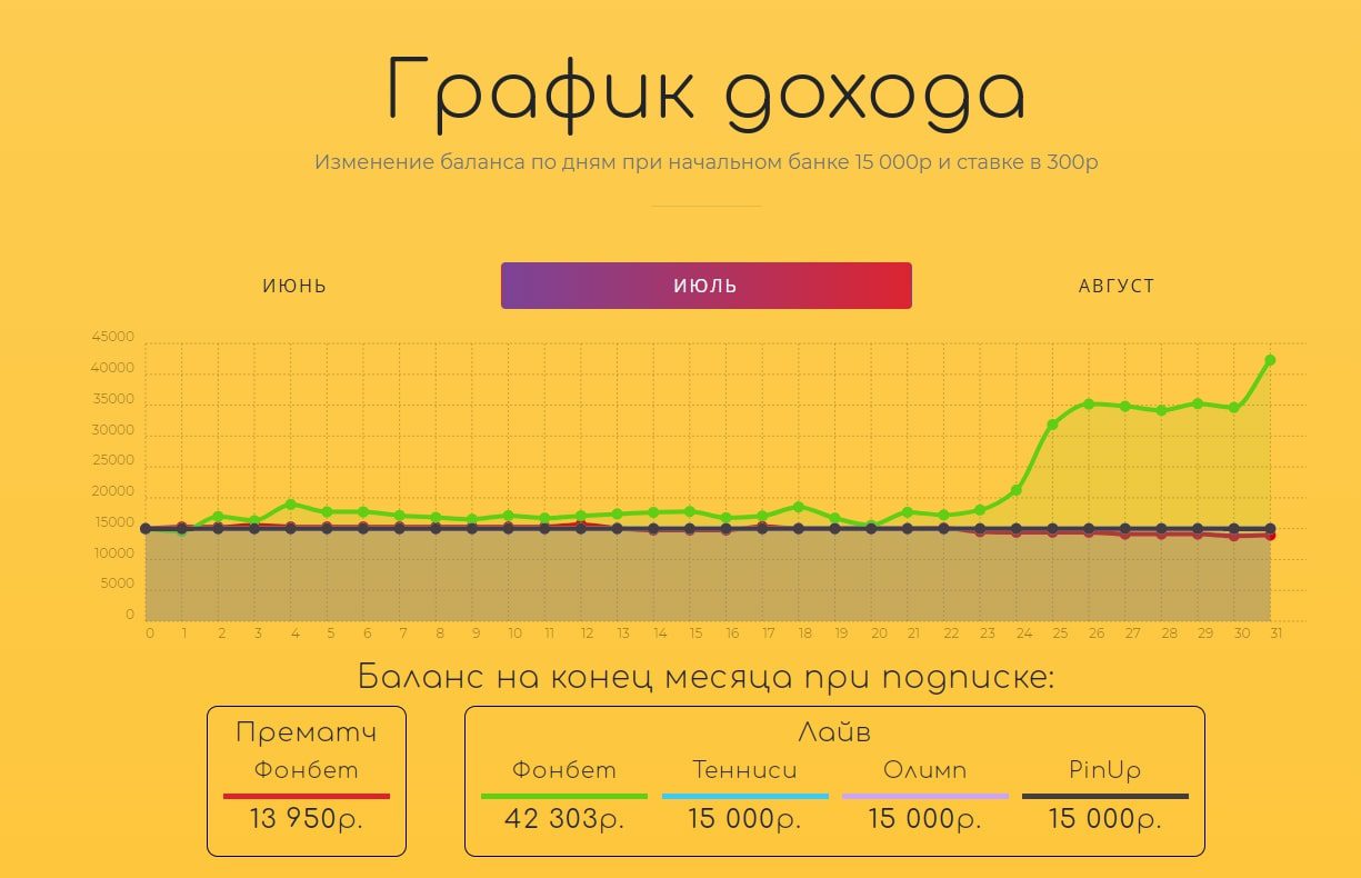Статистика проходимости ставок Kill Bets
