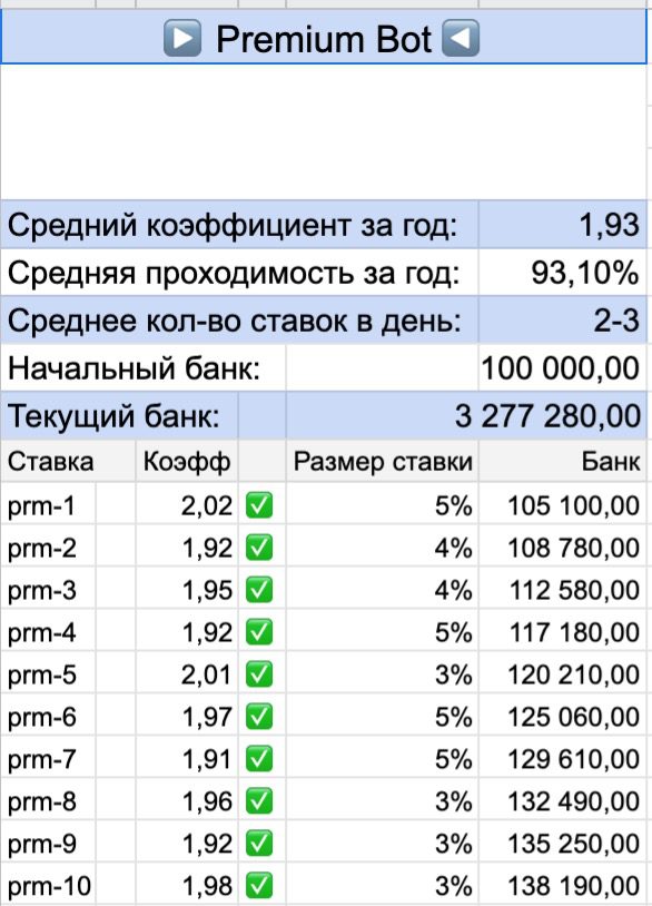 Статистика премиум бота от Интериум