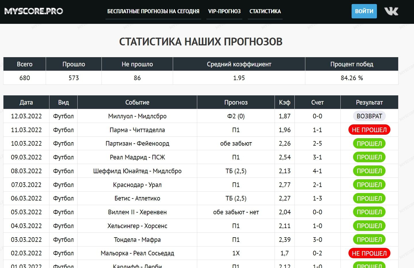 Myscore.pro - статистика