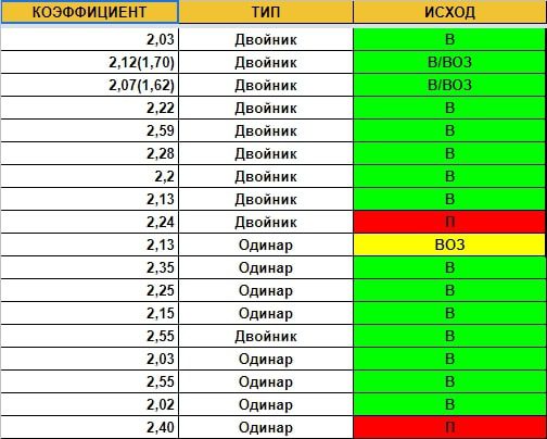 Статистика на Телеграмм канале PERUMAL BET