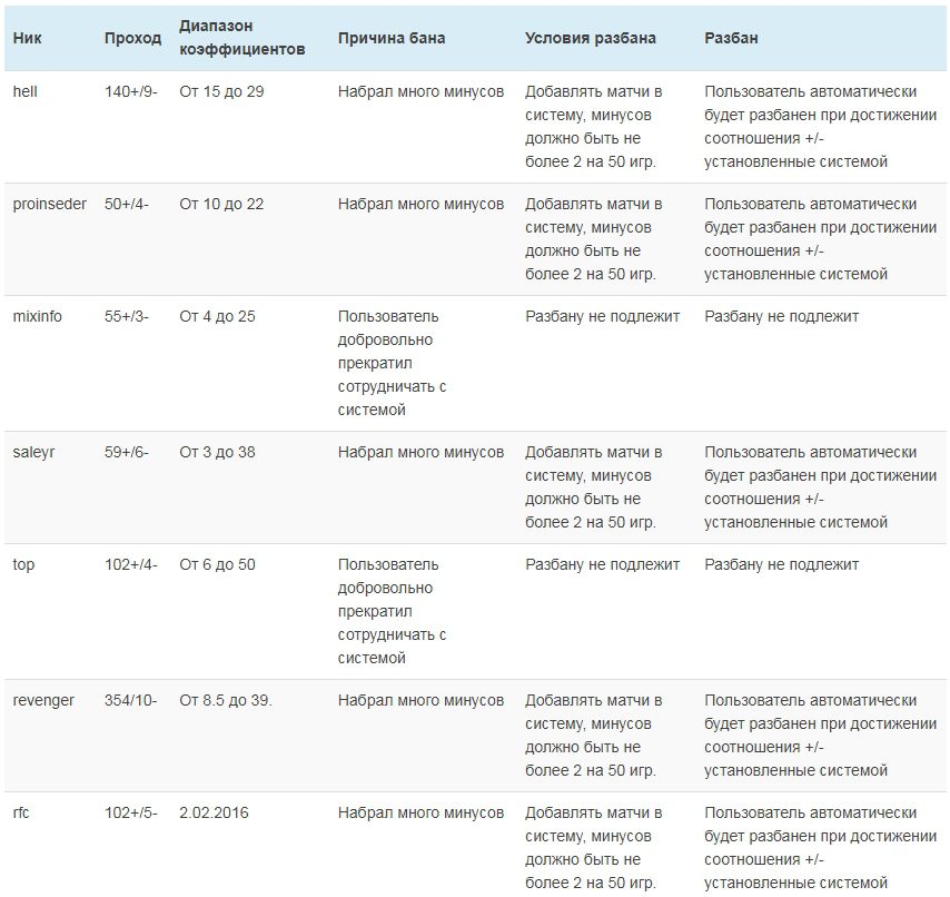 Sovlesttlue ru про бан