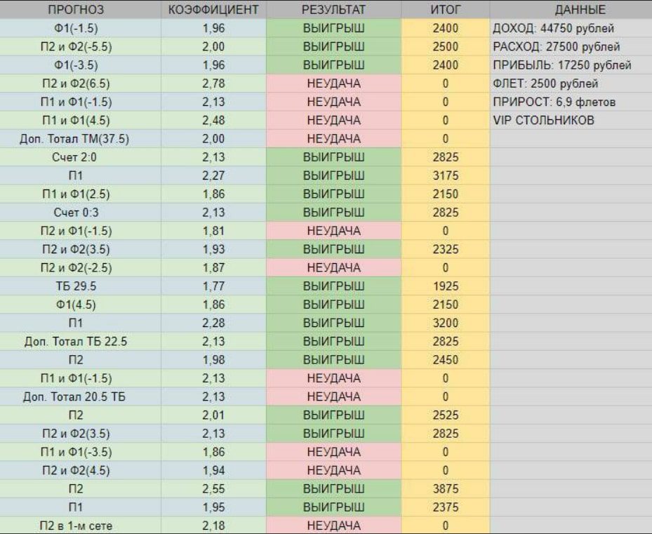 Статистика на канале Владимира Стольникова
