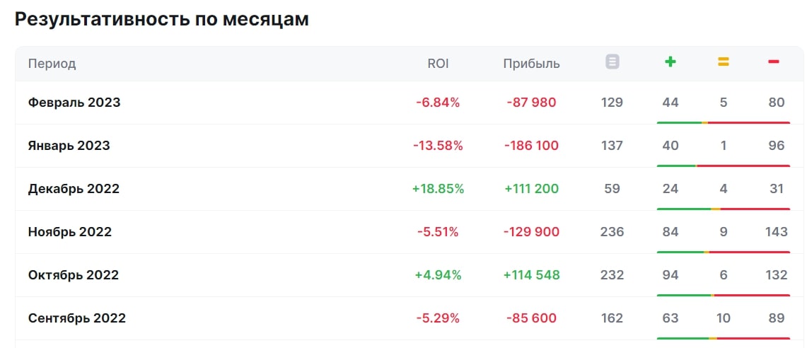 B.B результаты по месяцам