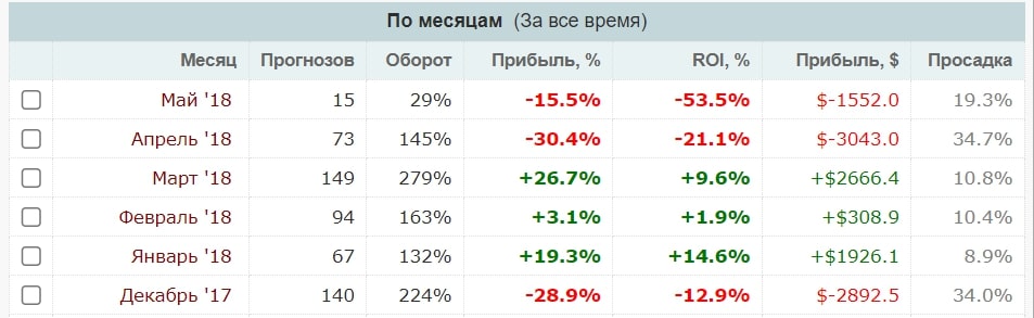 BETon WINner статистика
