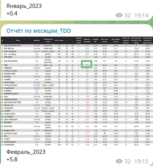 TDD статистика