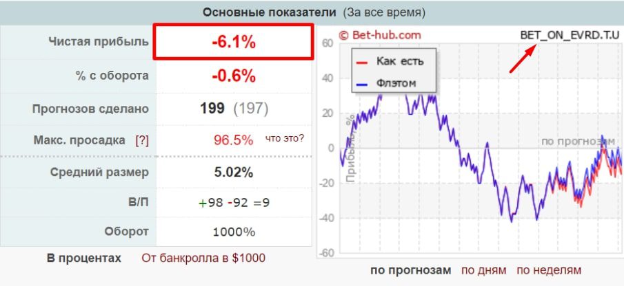 Bet On Evrd статистика