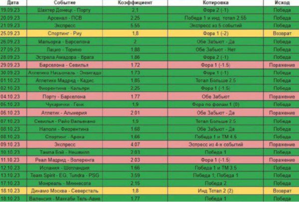 Artem Prokofiev статистика