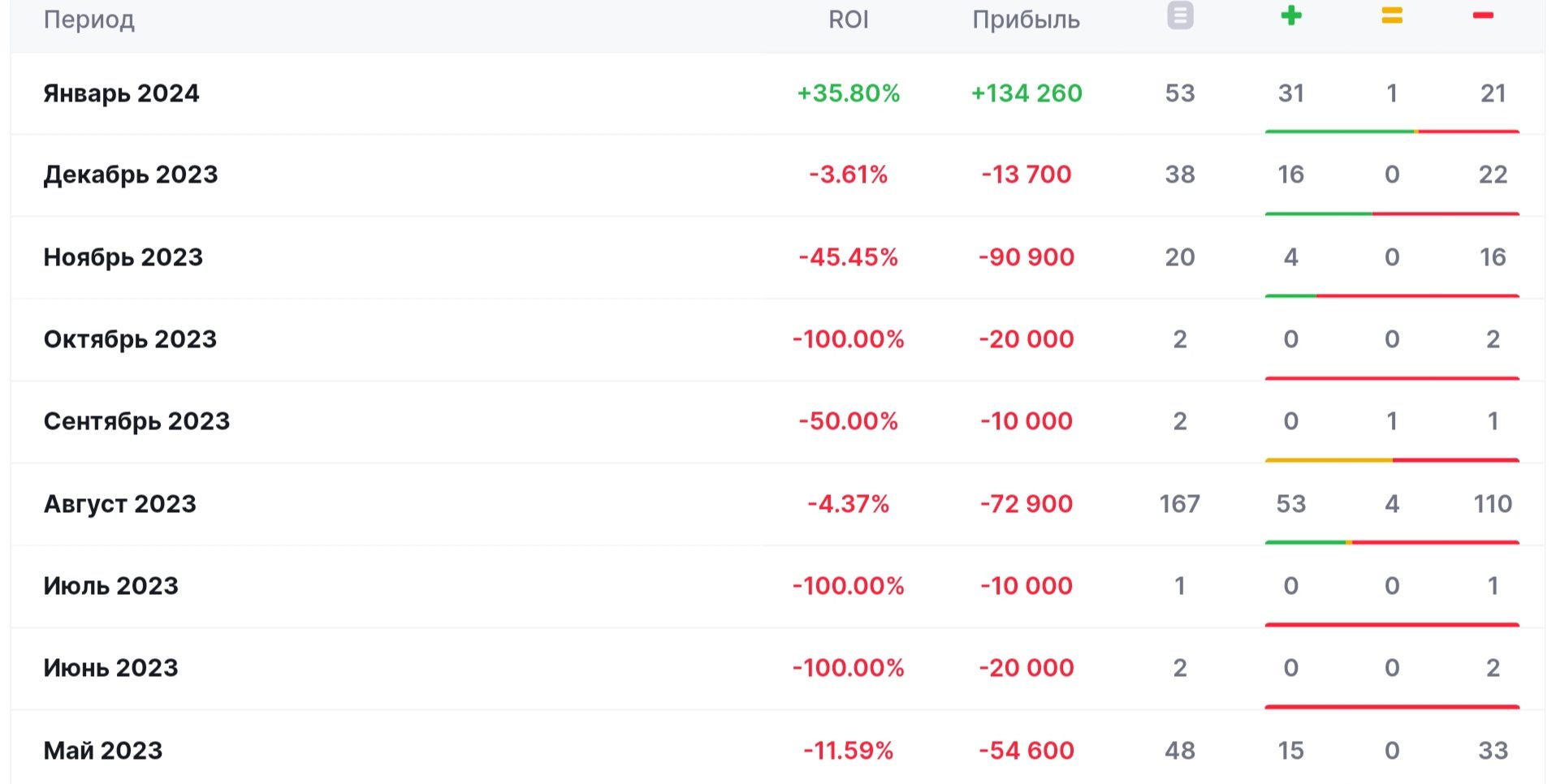 Кокос Бет статистика