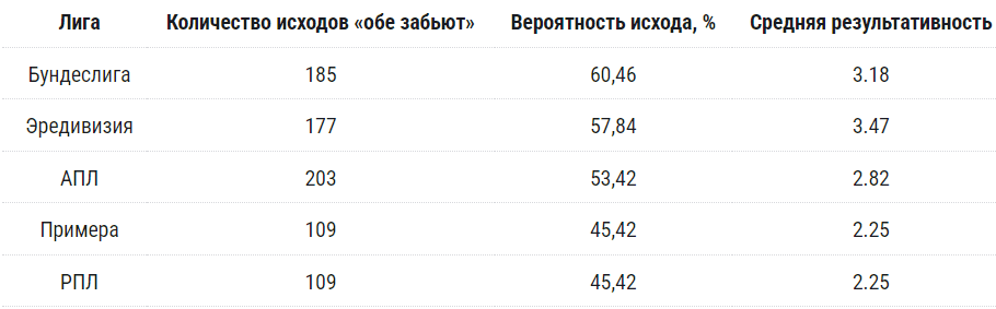 Что значит ставка «обе забьют» 1.5 и более