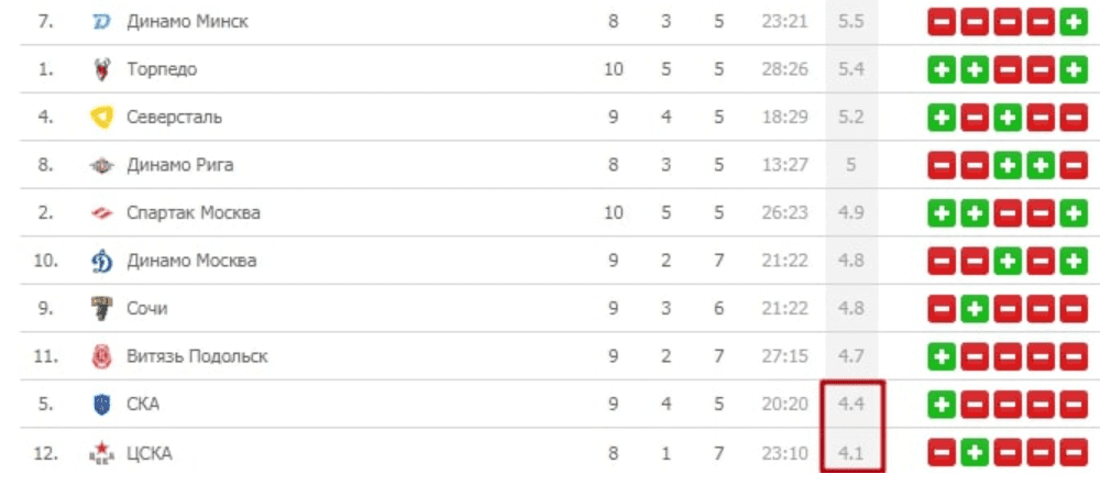 Какие матчи подходят для ставки на точный счет